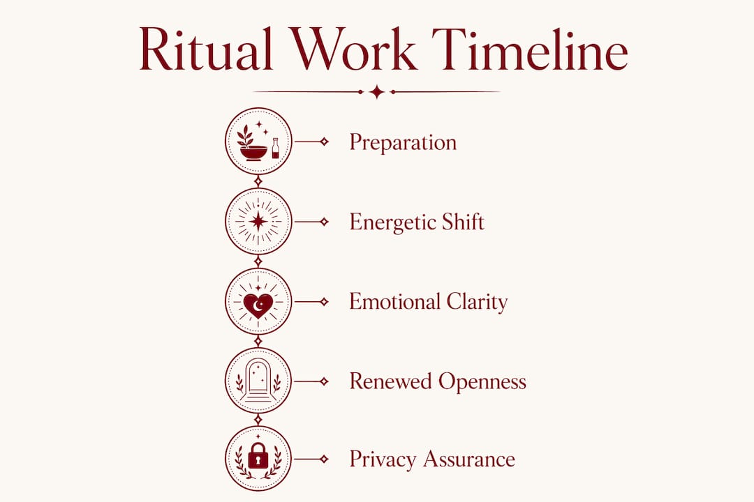 Infographic illustrating ritual work timeline and key outcomes