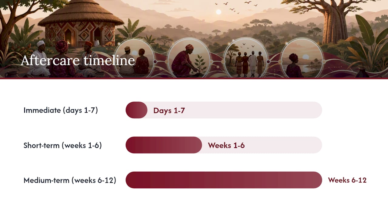 What should you expect after the ritual, and when? — overview diagram
