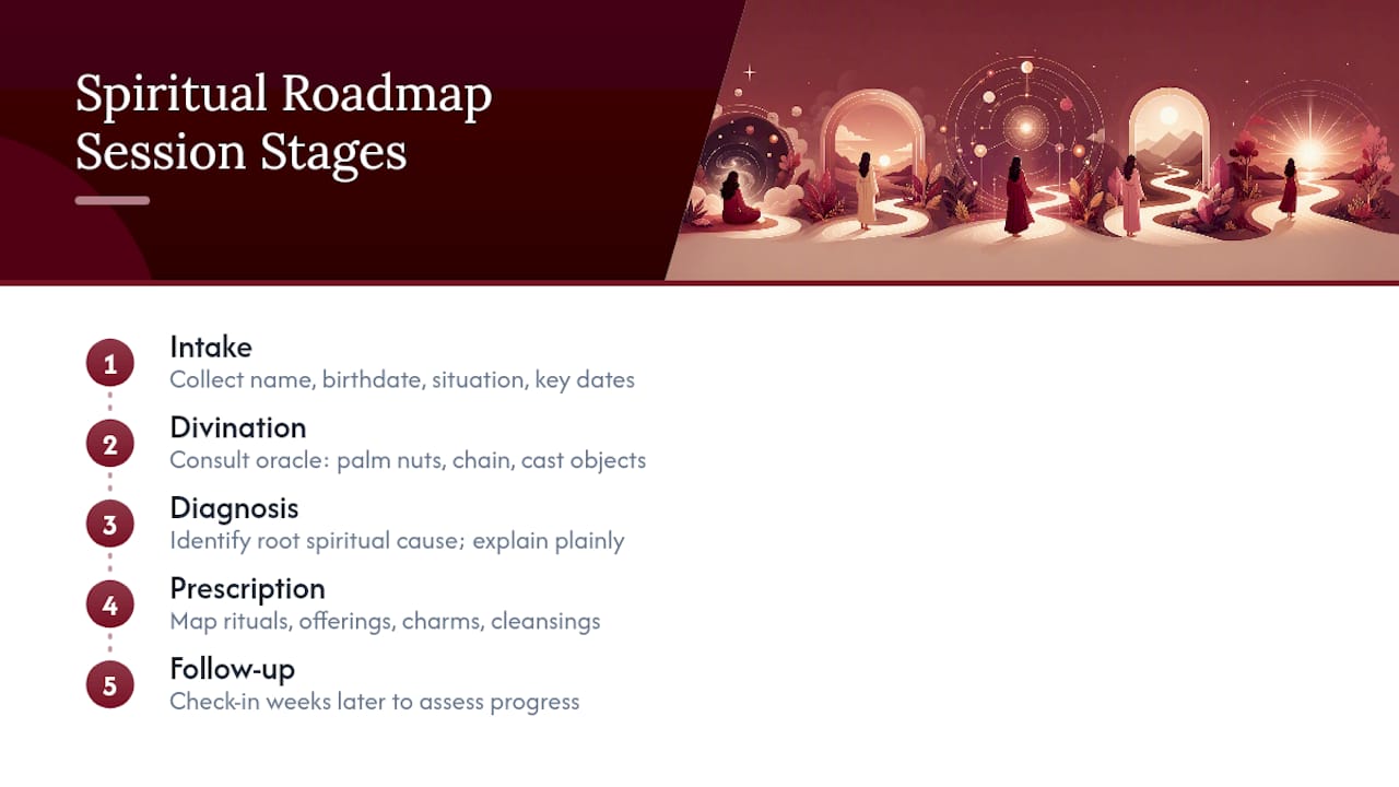 Five stages of spiritual roadmap session