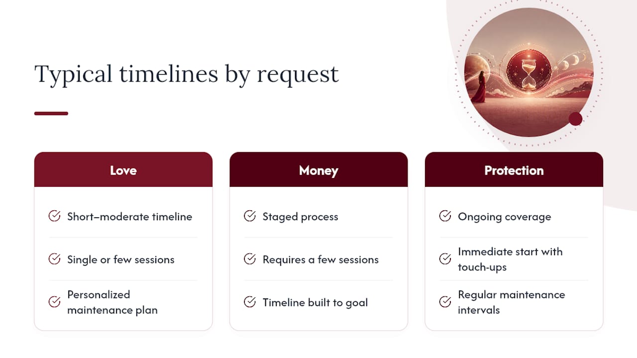 Get a Personalized Timeline and Follow-Up Plan — overview diagram