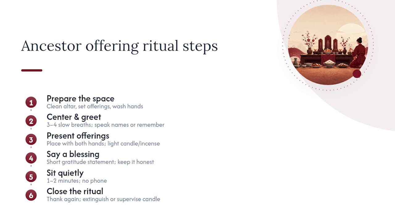 How to Perform an Ancestor Offering Ritual — overview diagram