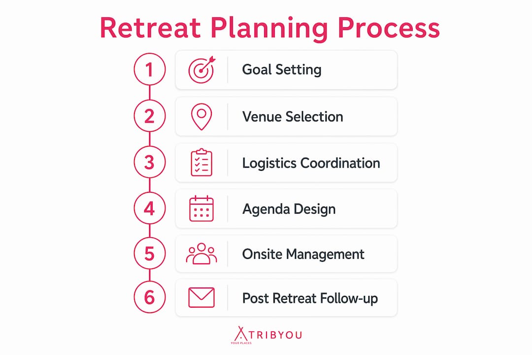 Infographic depicting main retreat planning stages