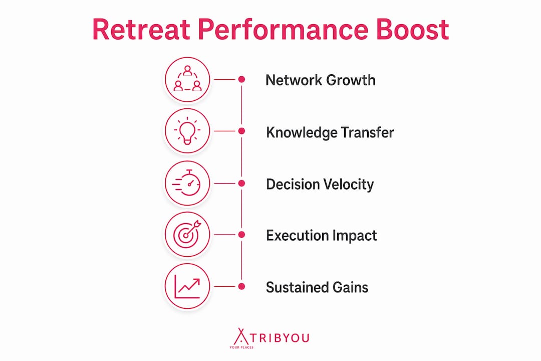Infographic showing key stages of team retreat benefits