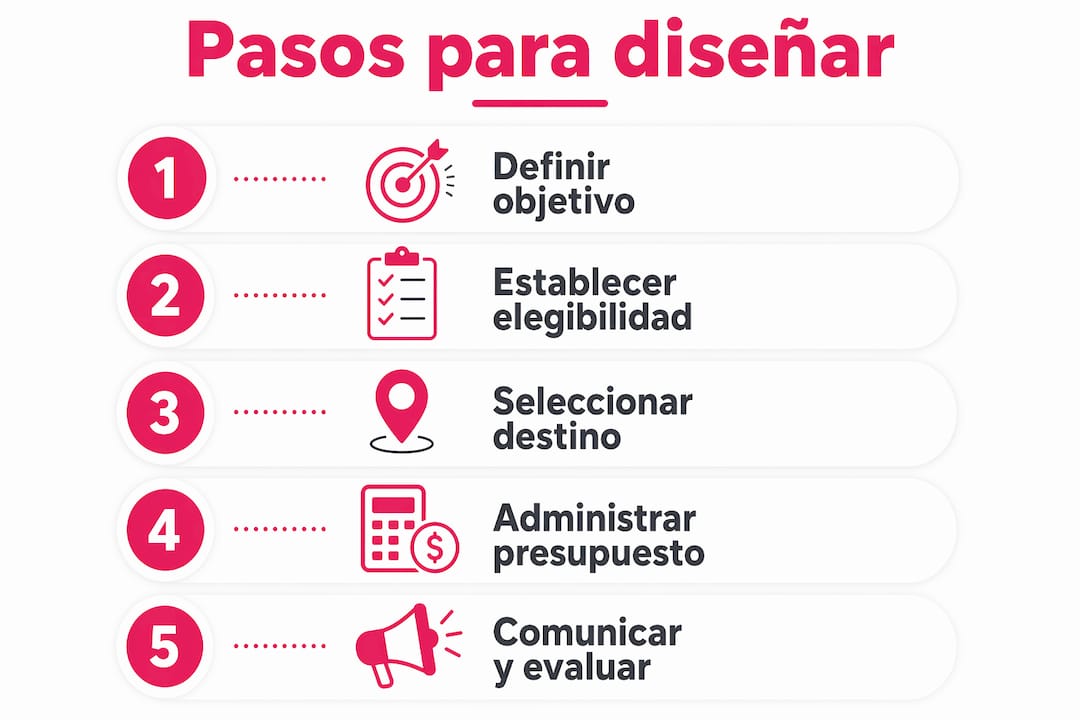 Infografía: cómo crear un programa de incentivos paso a paso
