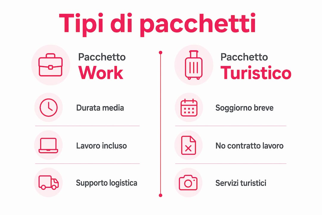 Infografica: differenze tra pacchetto Work & Travel e pacchetto turistico