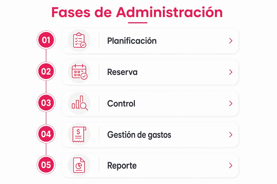 Infografía que detalla las distintas etapas en la gestión de viajes corporativos