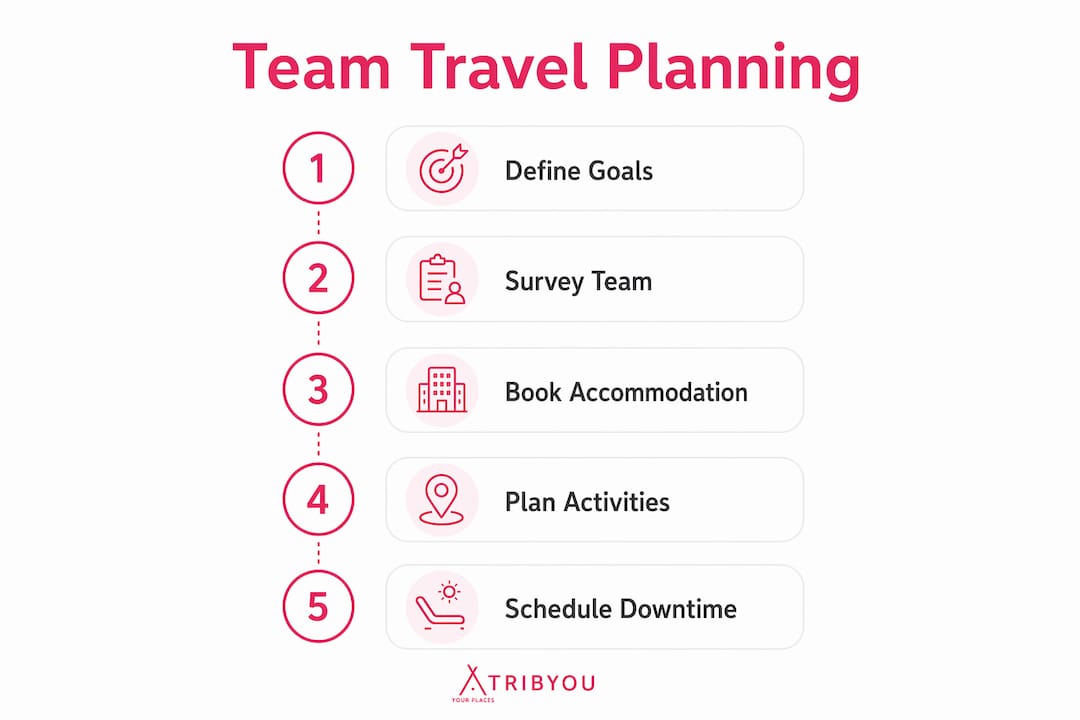Infographic with steps for planning team travel