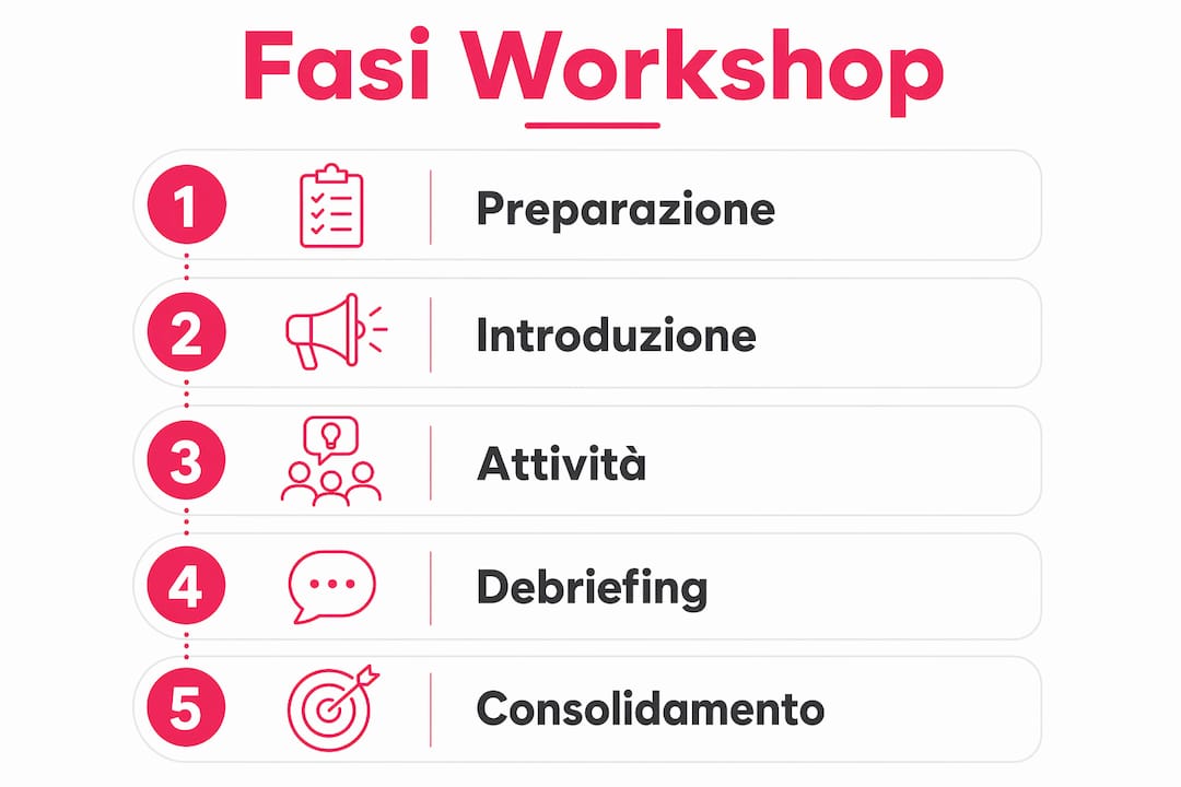 Infografica che illustra le varie tappe di un workshop dedicato al team building