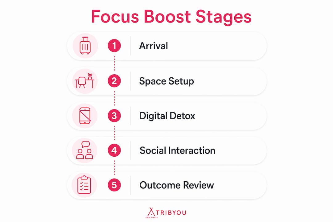 Infographic showing coworking retreat focus enhancement stages