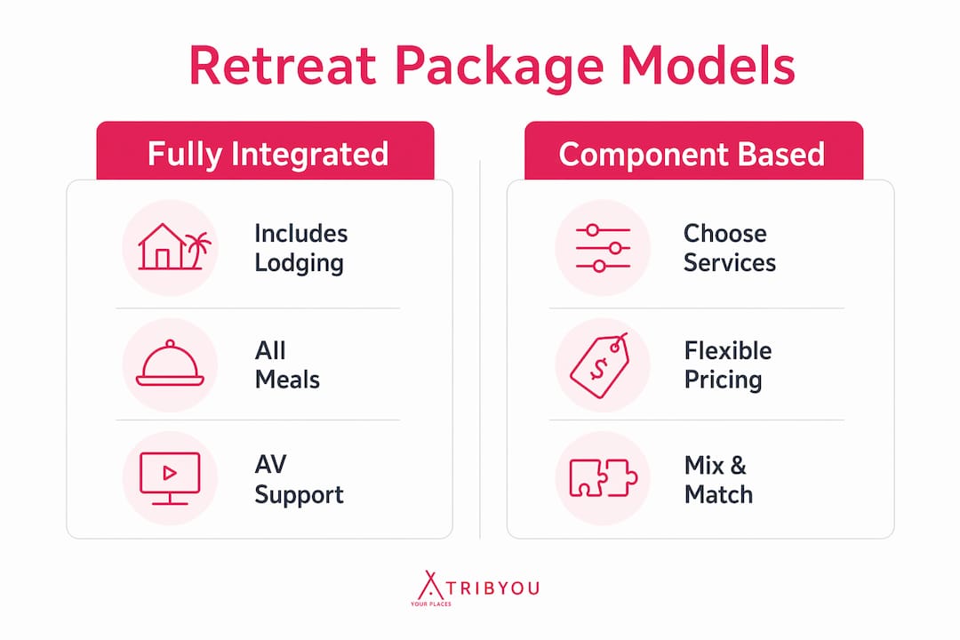 Infographic comparing fully integrated and component retreat packages
