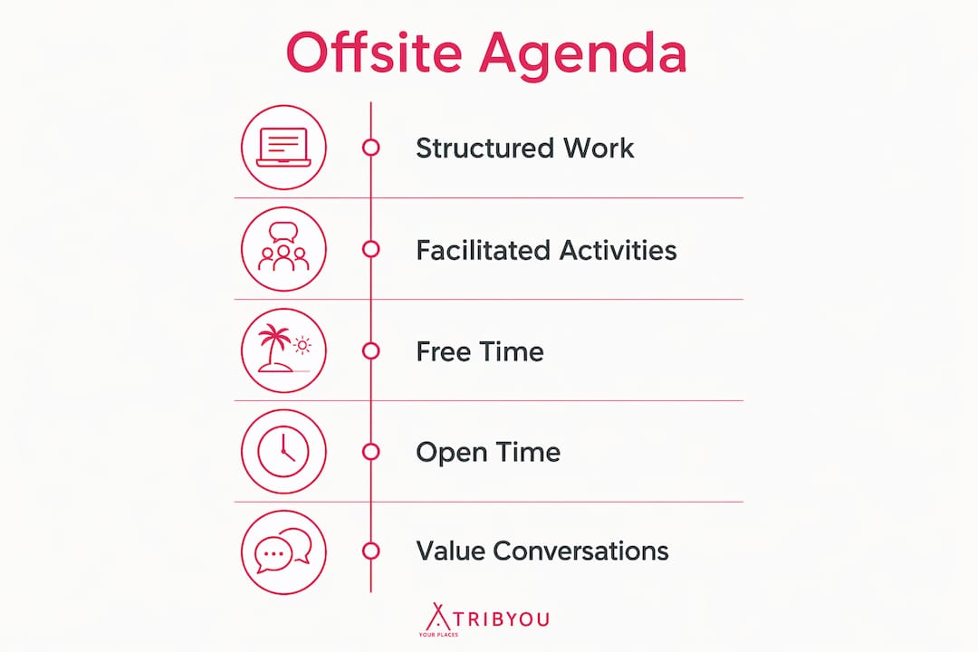 Infographic outlining key stages of offsite agenda