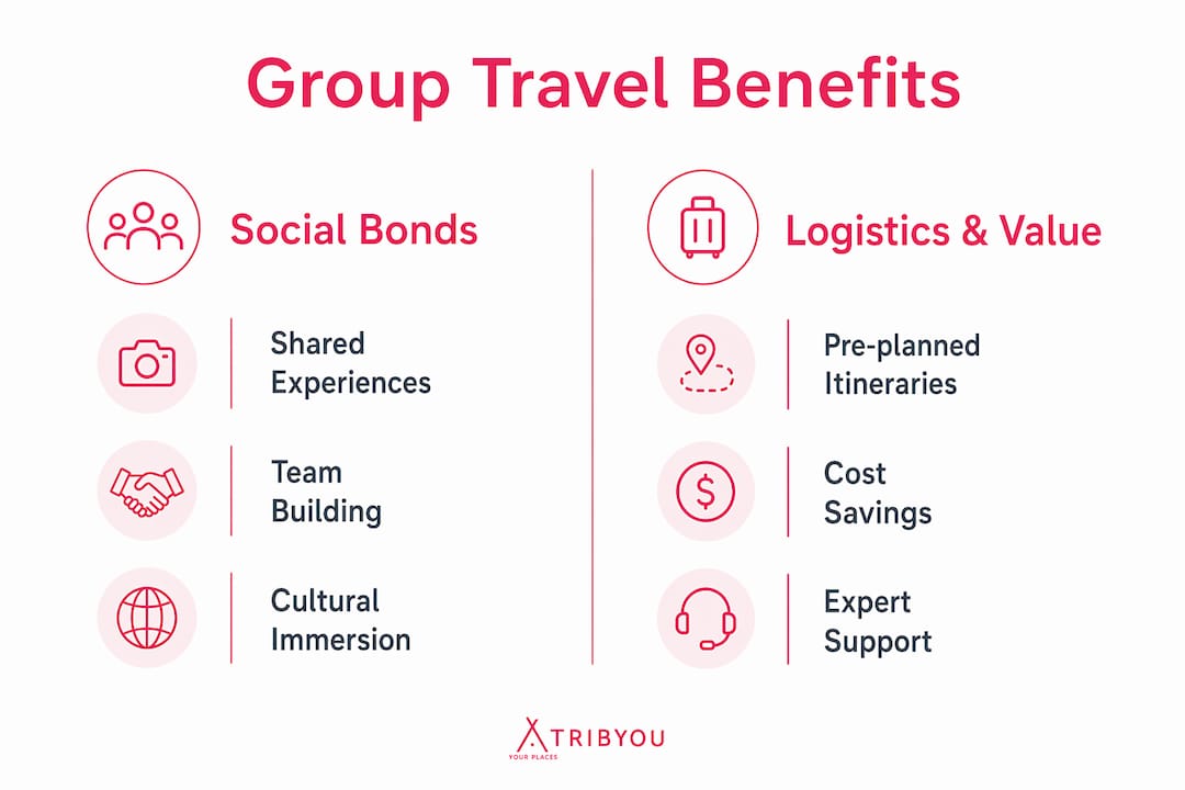 Infographic showing social and logistical benefits of group travel