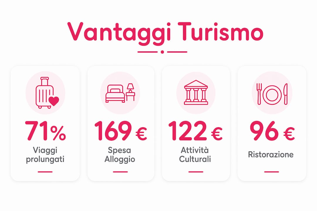 Infografica: tutti i motivi per scegliere il turismo esperienziale in Italia