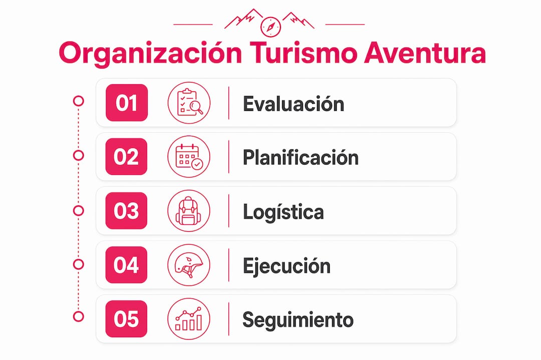 Infografía: cómo planificar una experiencia de turismo de aventura paso a paso
