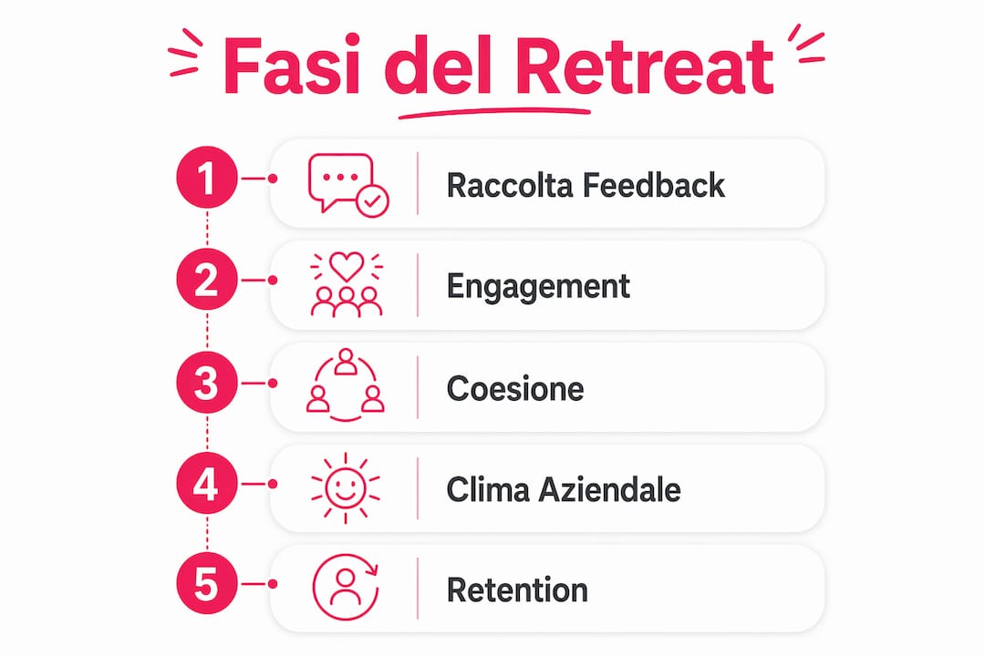 Infografica sulle tappe chiave del retreat aziendale pensato per fidelizzare i dipendenti