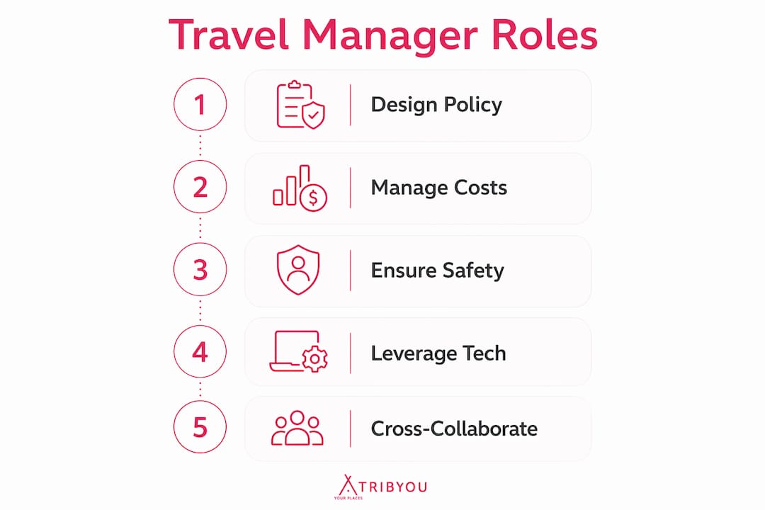 Infographic showing key corporate travel manager roles