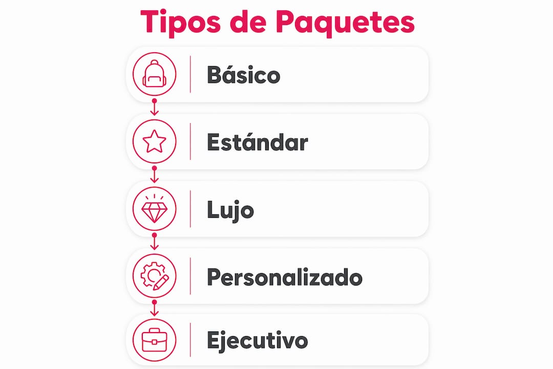 Descubre en esta infografía las diferentes opciones de paquetes todo incluido que puedes elegir.