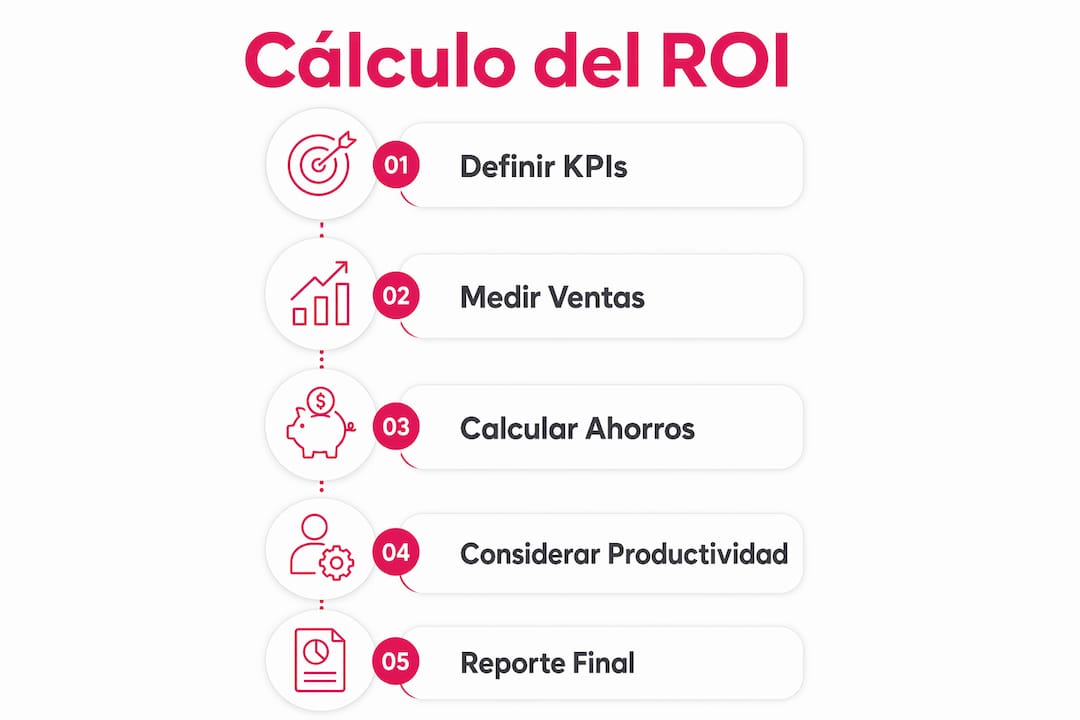 Guía visual para calcular el retorno de inversión de tu programa de viajes, paso a paso