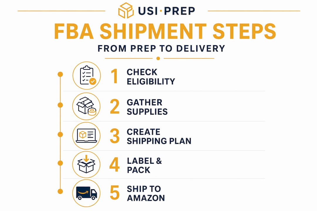 Infographic showing five-step FBA shipment process