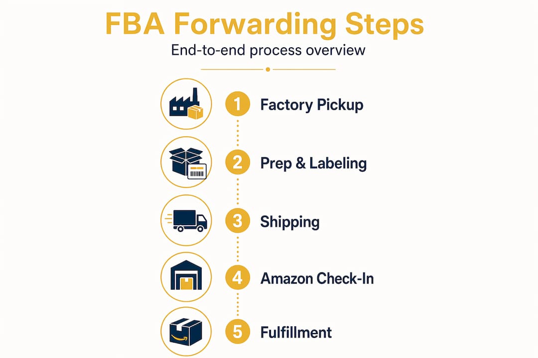 Infographic showing FBA forwarding process stages