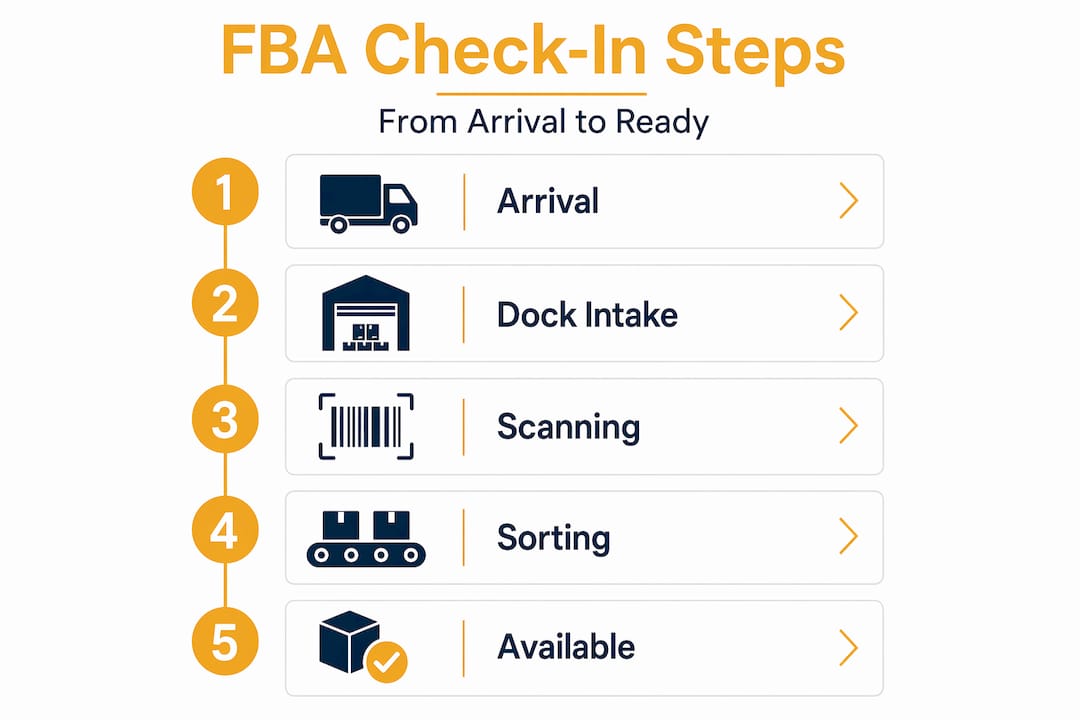 Infographic: Amazon FBA check-in process steps