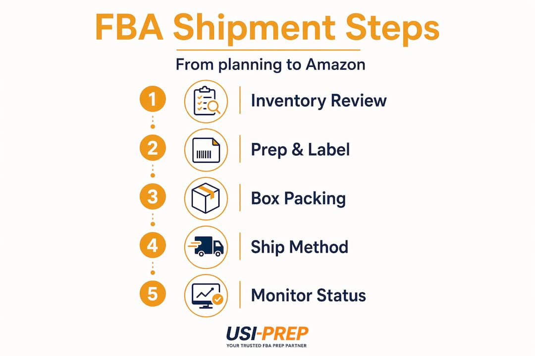 Infographic showing key FBA shipping steps