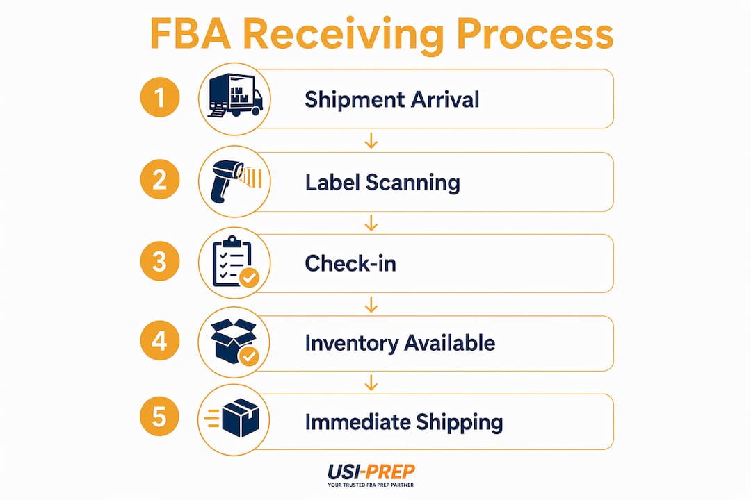Infographic illustrating FBA receiving process steps