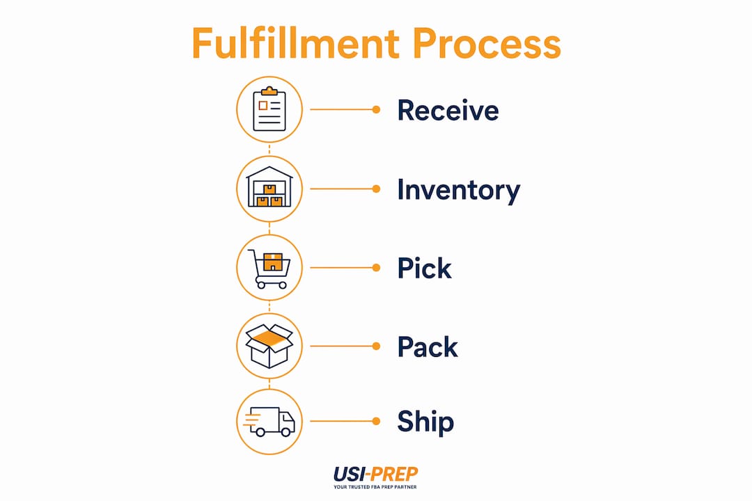 Infographic illustrating fulfillment process steps