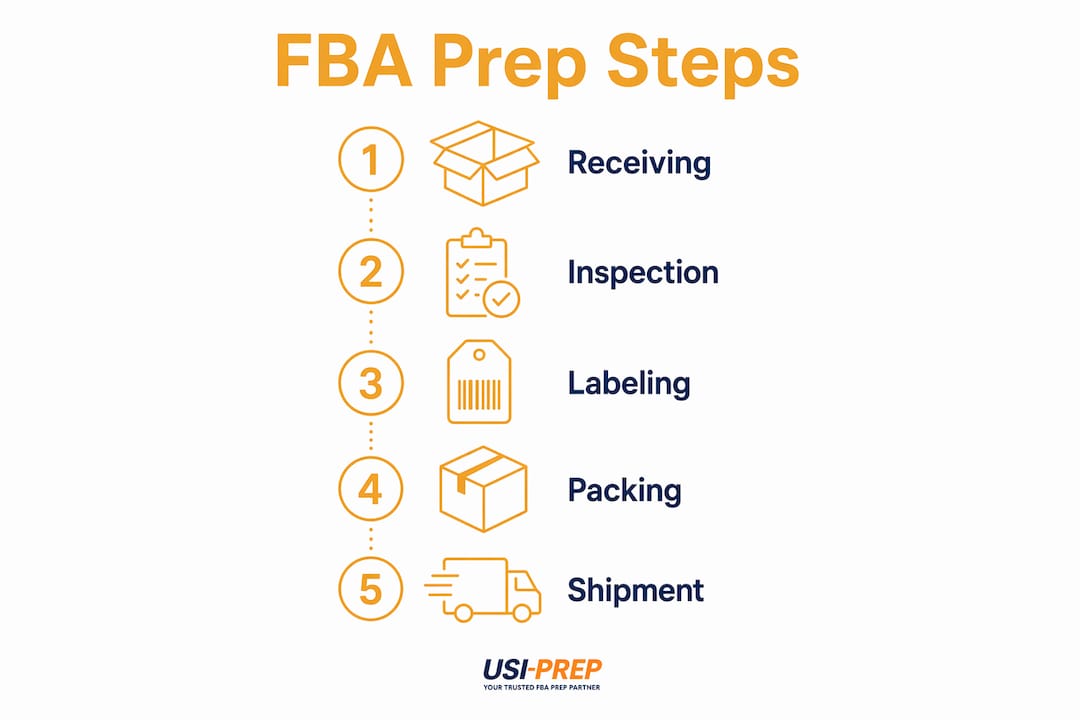 Infographic outlining step-by-step FBA prep workflow