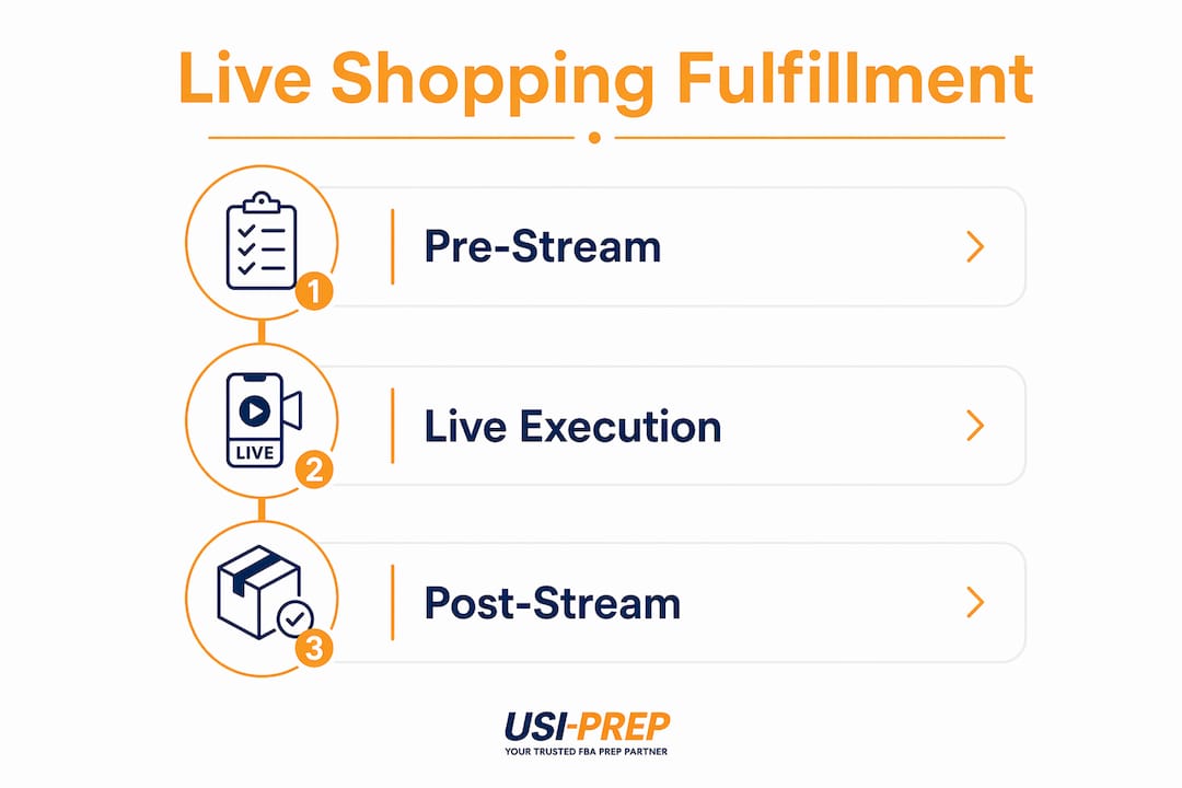 Infographic showing live shopping fulfillment phases