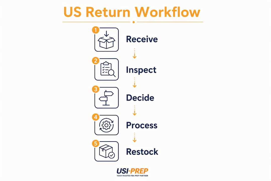 Infographic illustrating US returns workflow steps