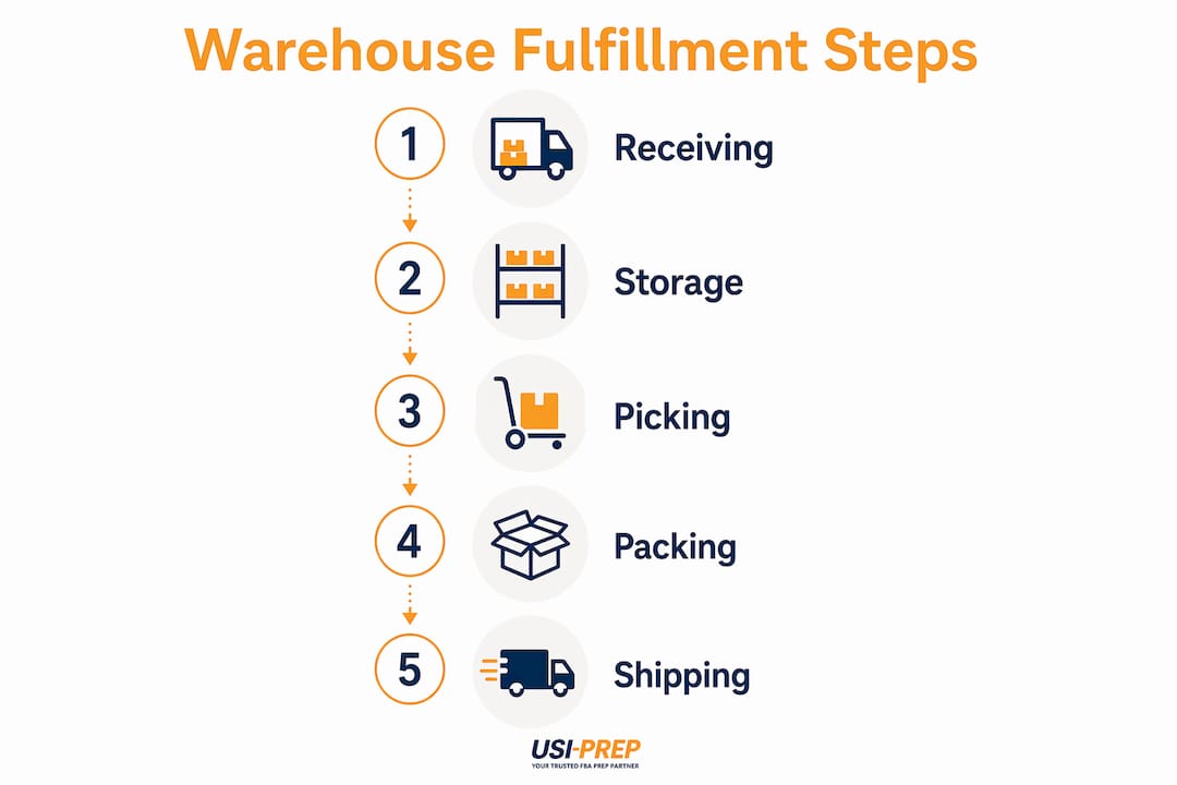 Infographic illustrating five key warehouse fulfillment stages