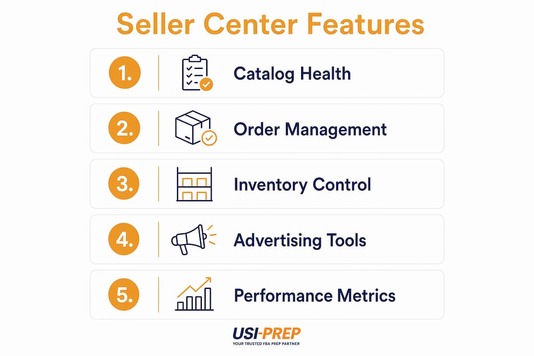Infographic illustrating core Walmart Seller Center features