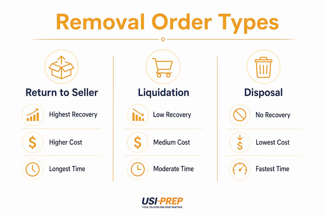 Infographic comparing Amazon removal order types