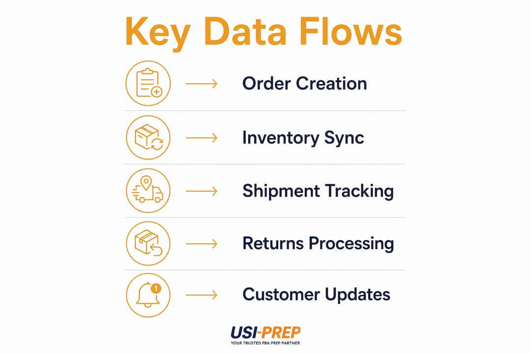Infographic illustrating fulfillment software data flows