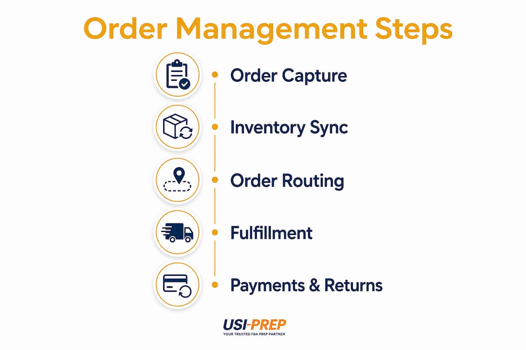 Infographic illustrating order management system steps