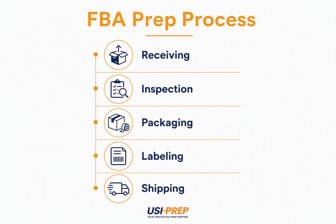 Infographic of Amazon FBA prep process steps