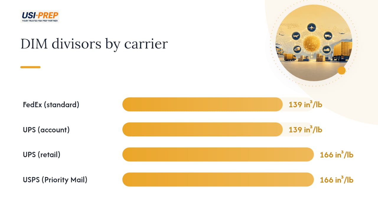 What the major U.S. carriers actually charge: FedEx, UPS, and USPS — overview diagram
