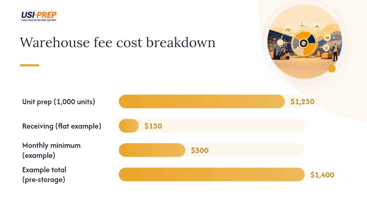 Diagram comparing Amazon warehouse service cost components