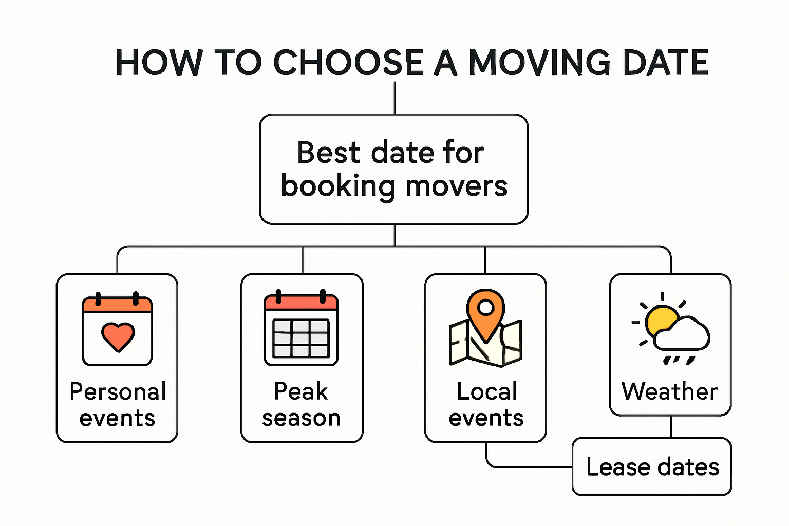 Visual flowchart showing factors influencing when to book movers