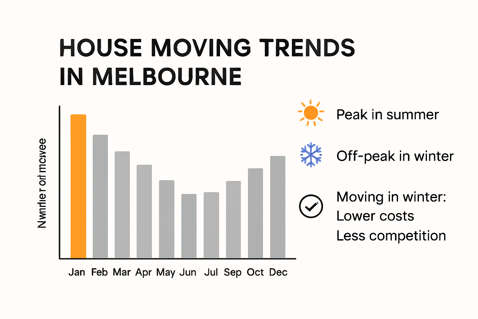 Infographic showing best and worst times to move in Melbourne by season and cost
