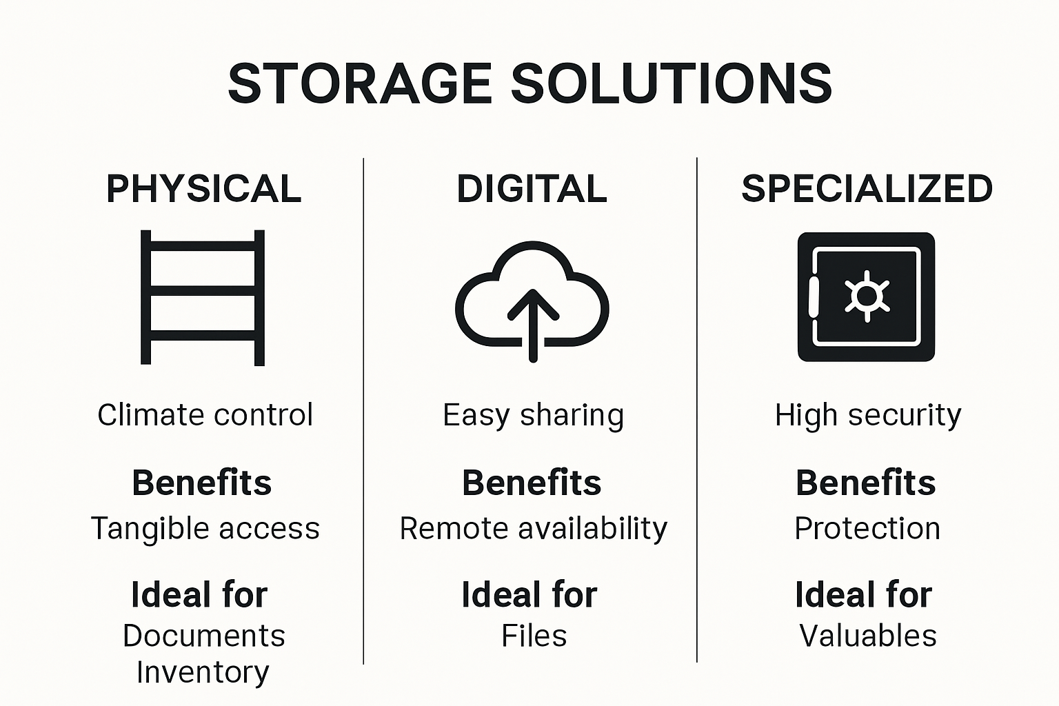 Infographic comparing physical, digital, and specialized storage types