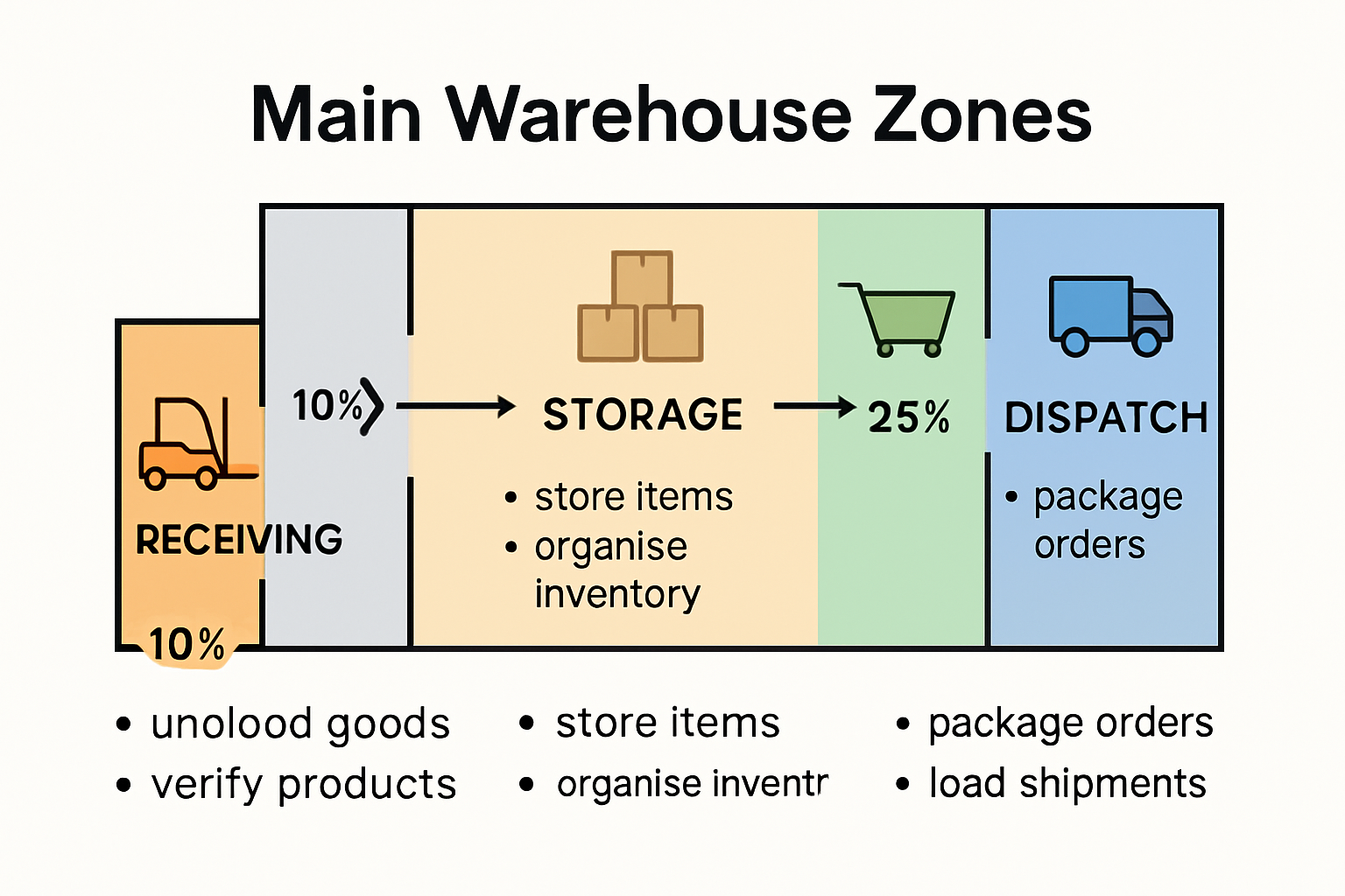 Infographic showing warehouse zoning and workflows