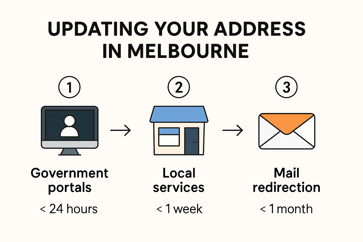 Melbourne address update step-by-step infographic