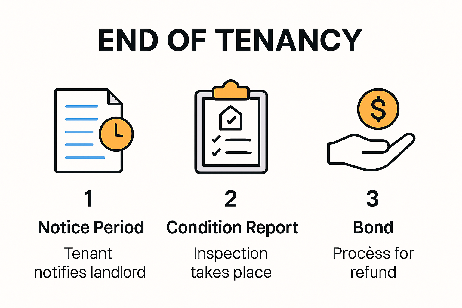 End of tenancy legal process infographic