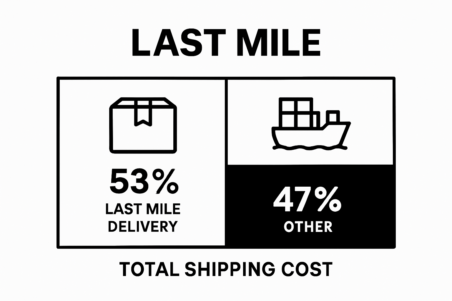 Bar chart showing last mile delivery costs as majority of total shipping expenses