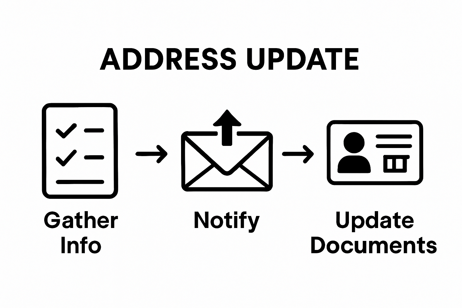 Infographic showing steps: gather info, notify, update documents