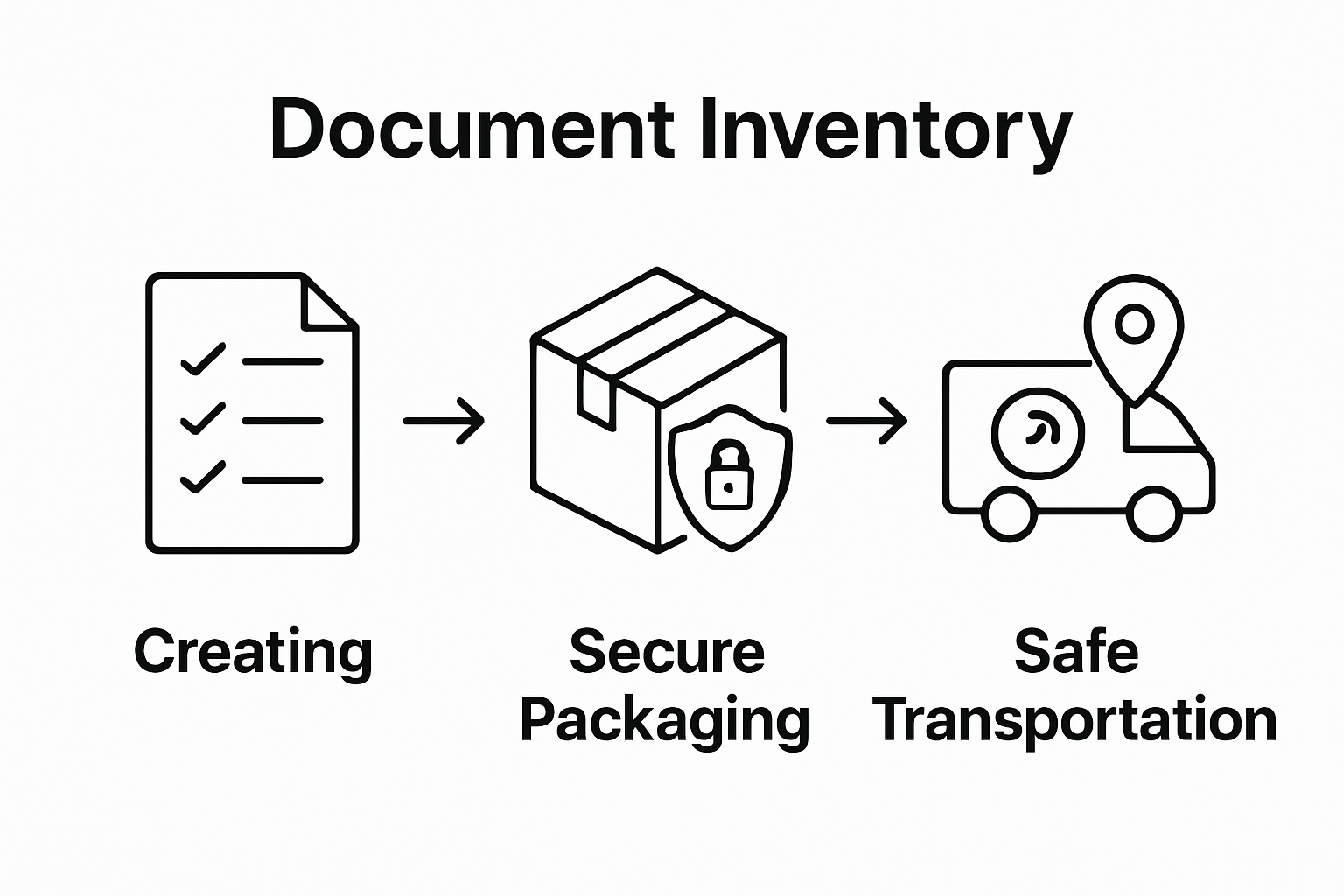 Simple diagram of document inventory, secure packaging, and tracked delivery