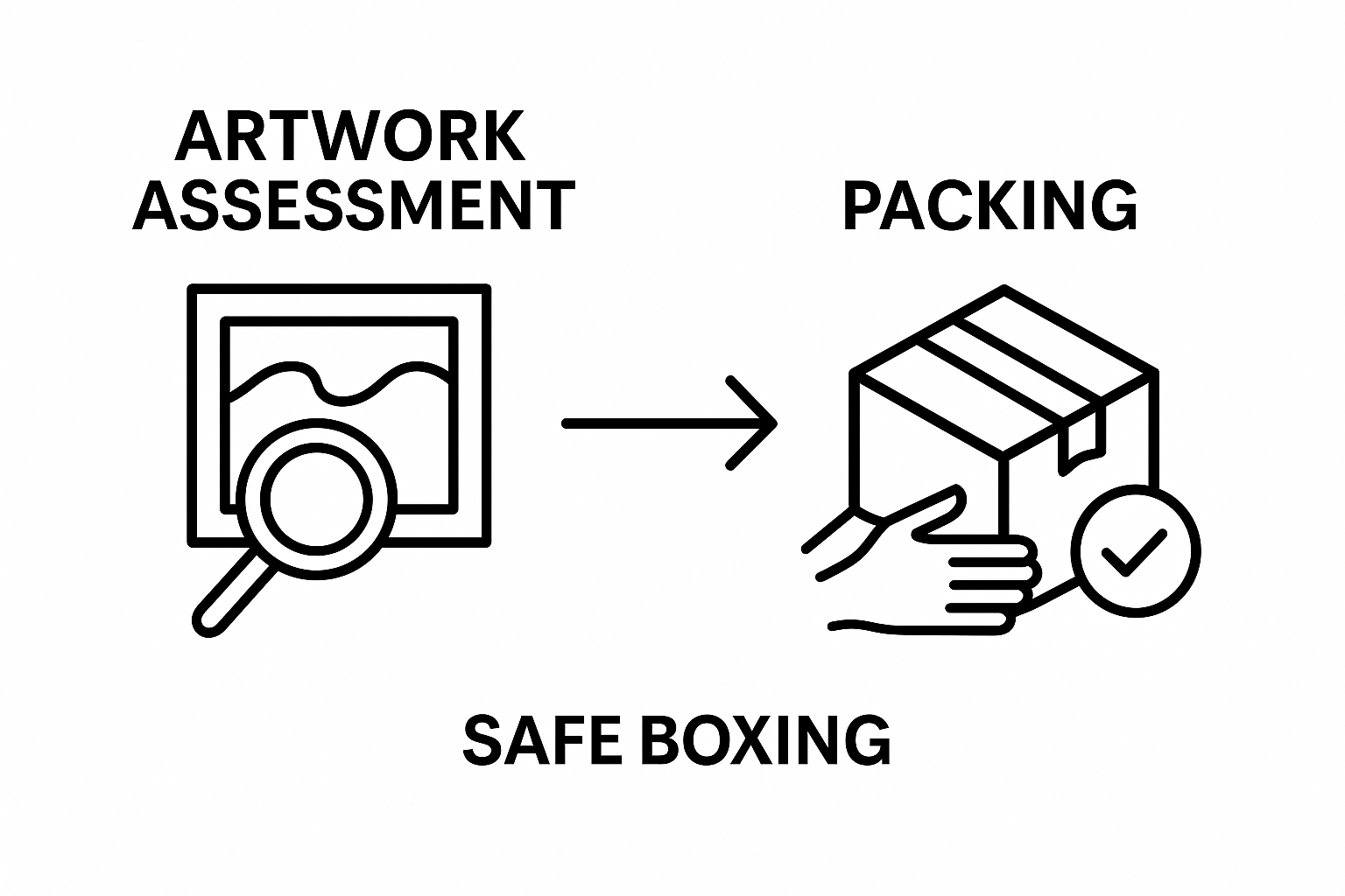 Three-step workflow for assessing, packing, and boxing artwork