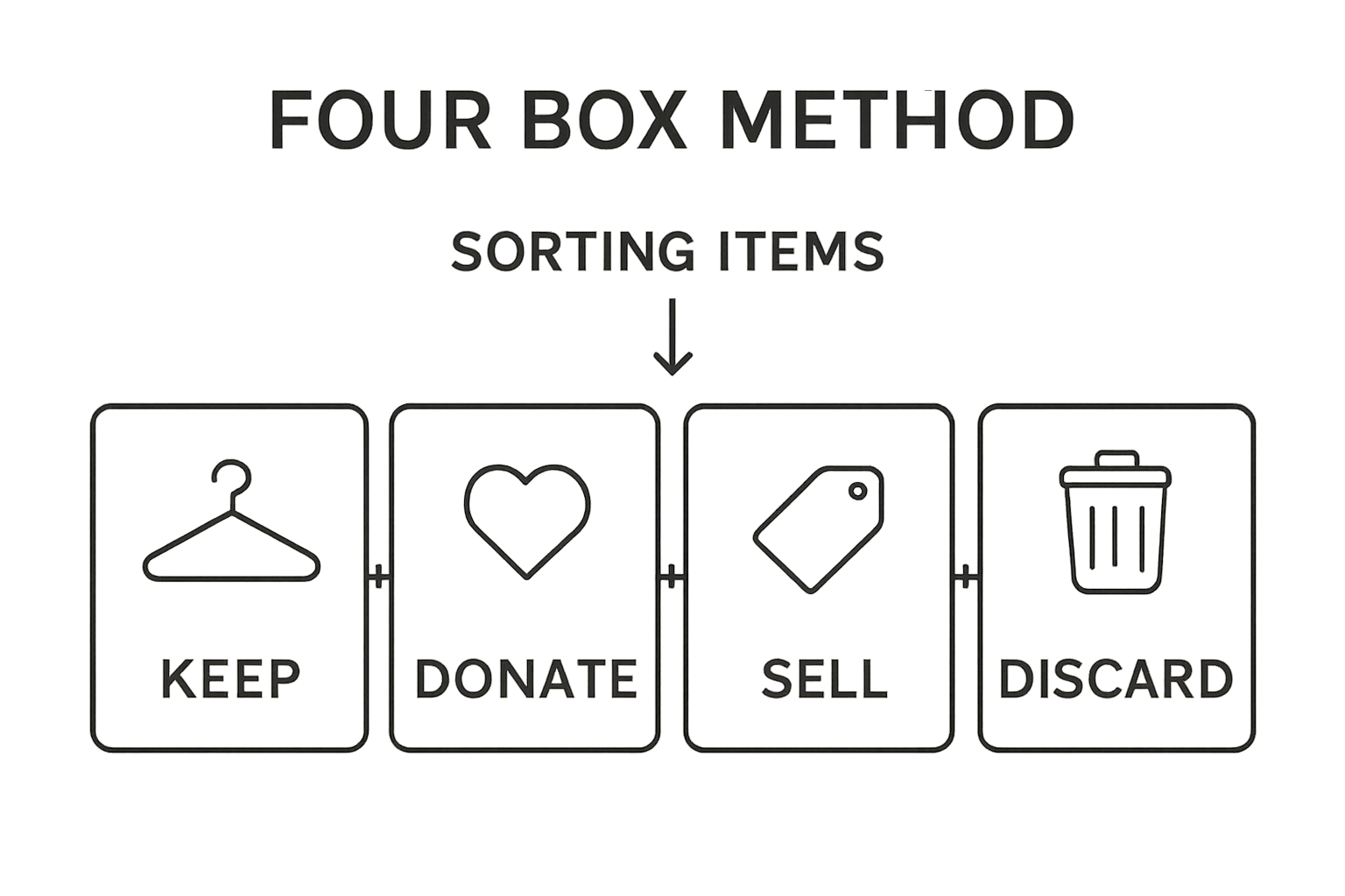 Infographic illustrating the Four Box Method for decluttering: Keep, Donate, Sell, Discard.